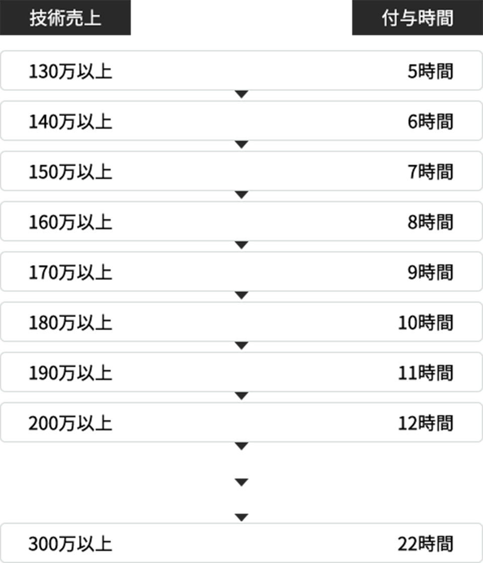 フレックスタイムレンジ表