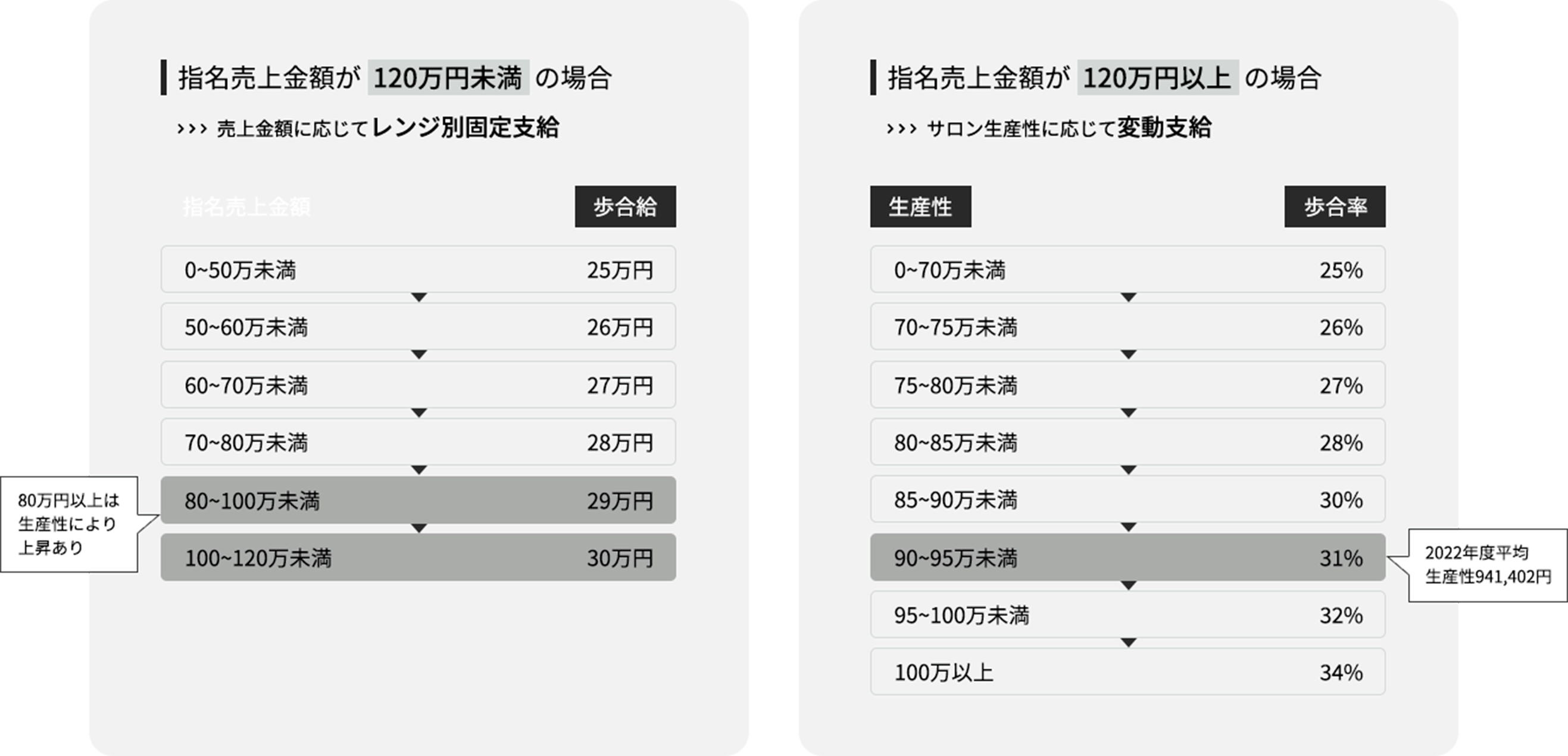 個人売上金額別の歩合給レンジ表