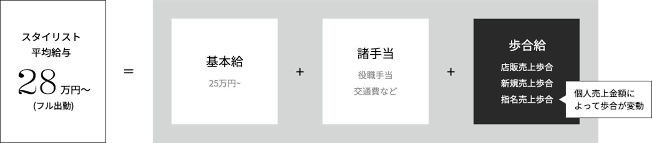 スタイリストの報酬内訳