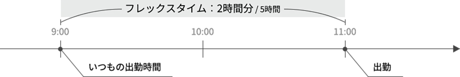よくあるフレックスタイムの使い方